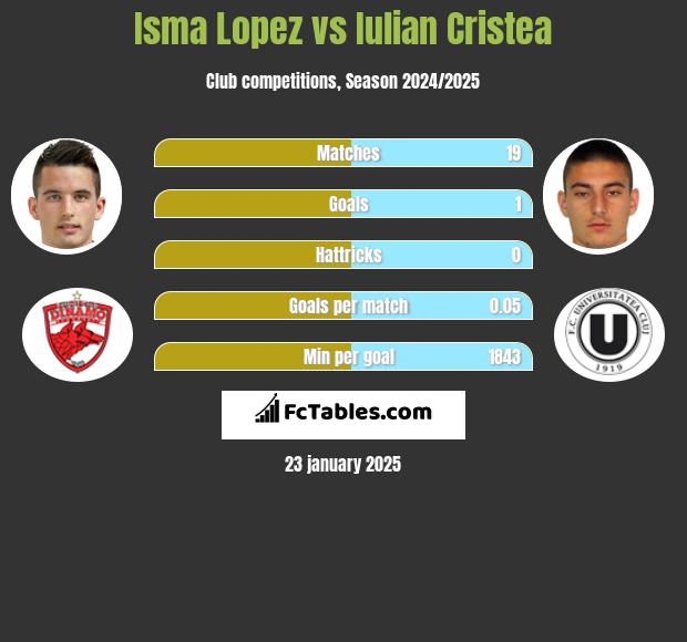 Isma Lopez vs Iulian Cristea h2h player stats