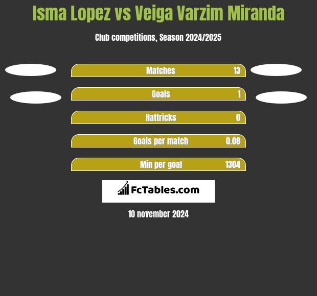 Isma Lopez vs Veiga Varzim Miranda h2h player stats