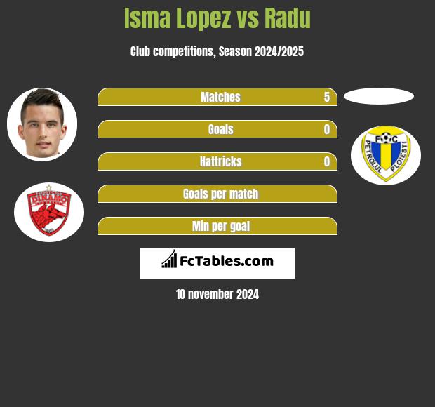 Isma Lopez vs Radu h2h player stats