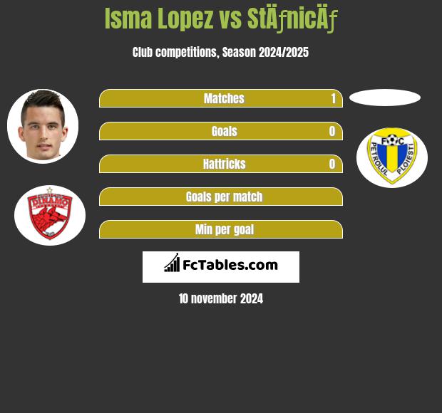 Isma Lopez vs StÄƒnicÄƒ h2h player stats