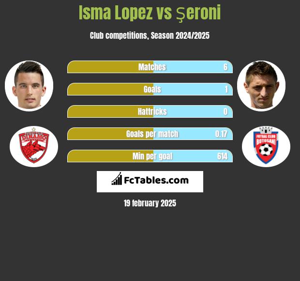 Isma Lopez vs Şeroni h2h player stats