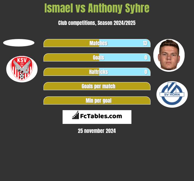 Ismael vs Anthony Syhre h2h player stats