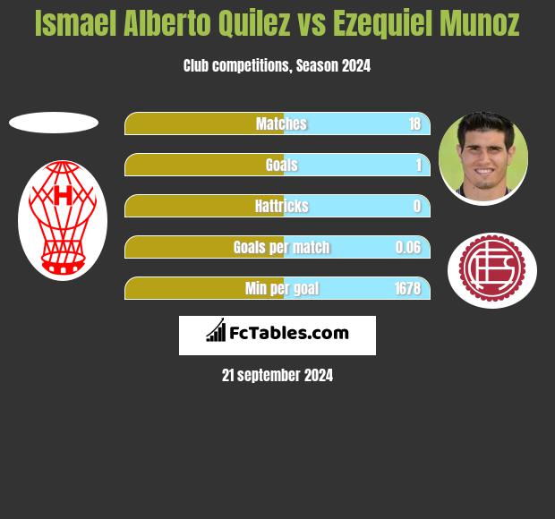 Ismael Alberto Quilez vs Ezequiel Munoz h2h player stats