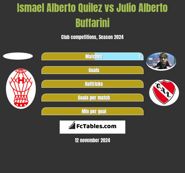 Ismael Alberto Quilez vs Julio Alberto Buffarini h2h player stats