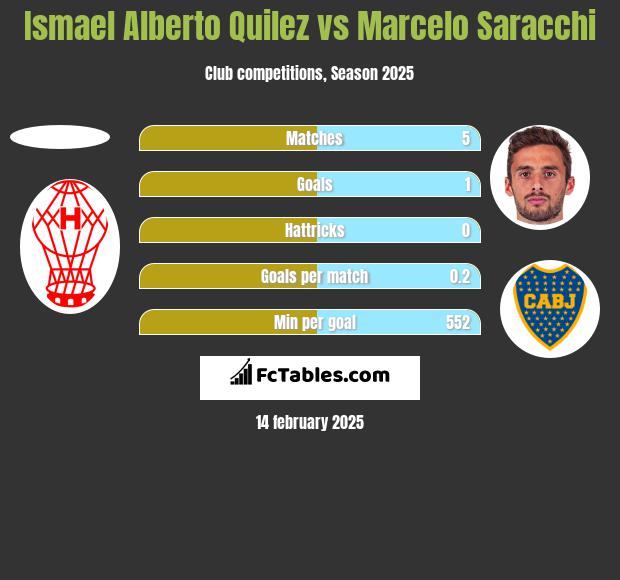 Ismael Alberto Quilez vs Marcelo Saracchi h2h player stats