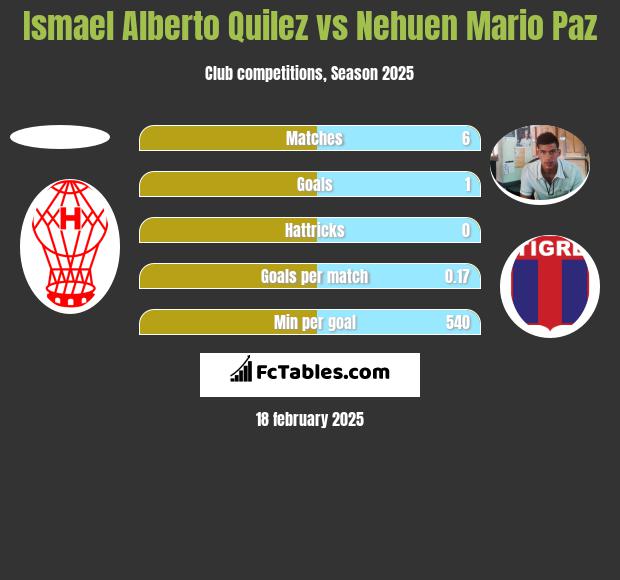 Ismael Alberto Quilez vs Nehuen Mario Paz h2h player stats