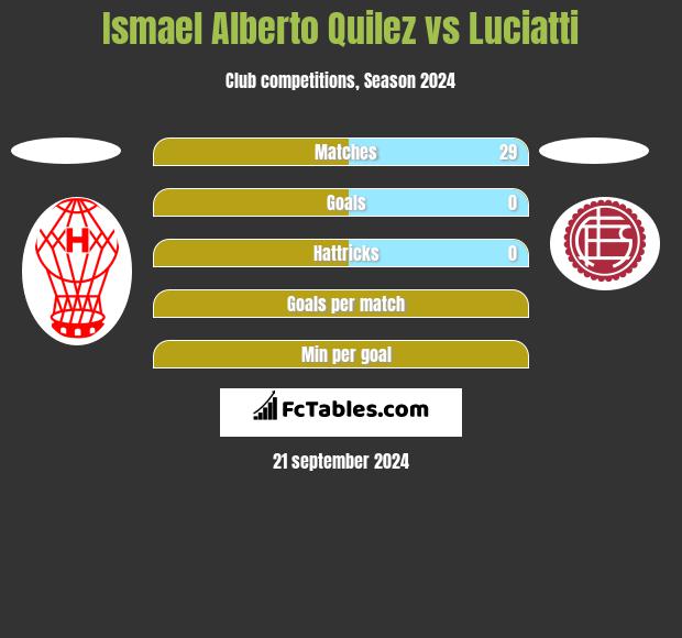 Ismael Alberto Quilez vs Luciatti h2h player stats