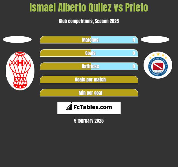 Ismael Alberto Quilez vs Prieto h2h player stats