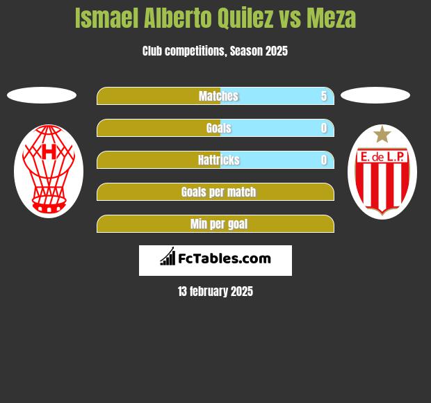 Ismael Alberto Quilez vs Meza h2h player stats