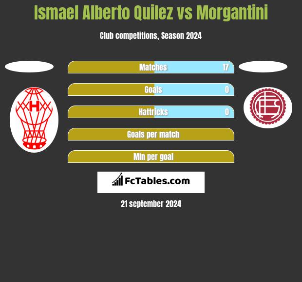 Ismael Alberto Quilez vs Morgantini h2h player stats