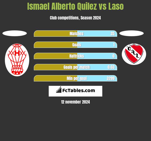 Ismael Alberto Quilez vs Laso h2h player stats