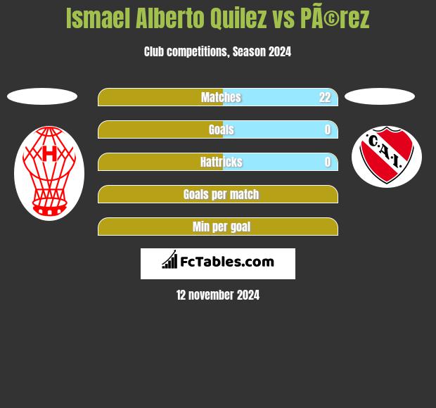 Ismael Alberto Quilez vs PÃ©rez h2h player stats