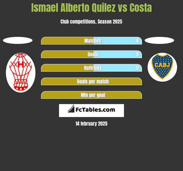 Ismael Alberto Quilez vs Costa h2h player stats