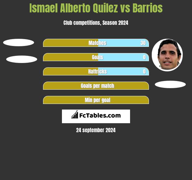 Ismael Alberto Quilez vs Barrios h2h player stats