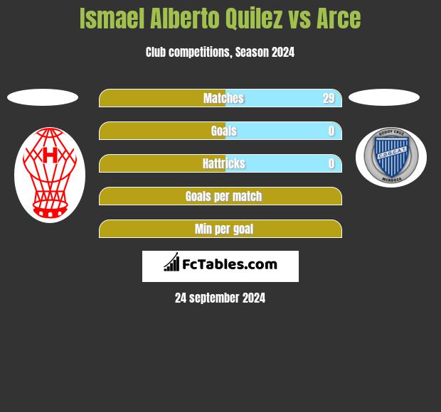 Ismael Alberto Quilez vs Arce h2h player stats