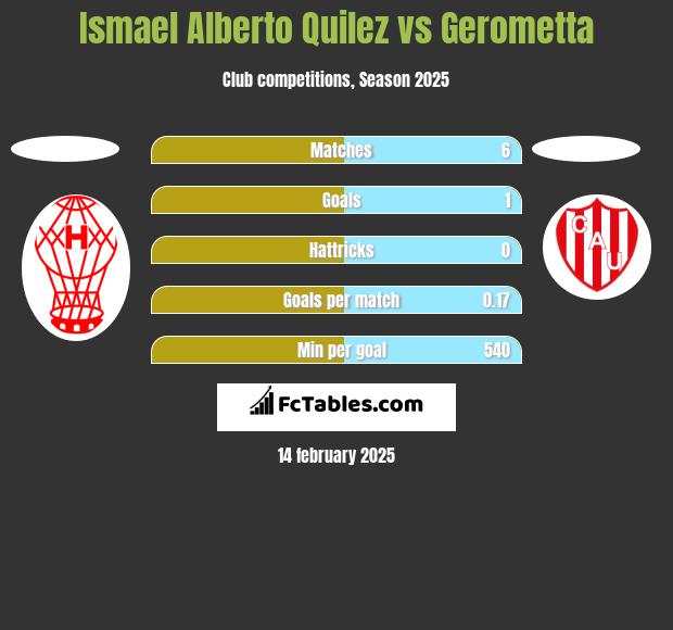 Ismael Alberto Quilez vs Gerometta h2h player stats