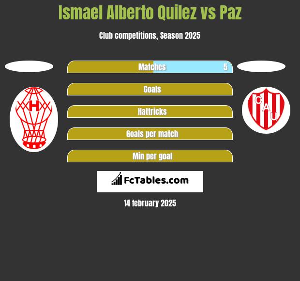 Ismael Alberto Quilez vs Paz h2h player stats