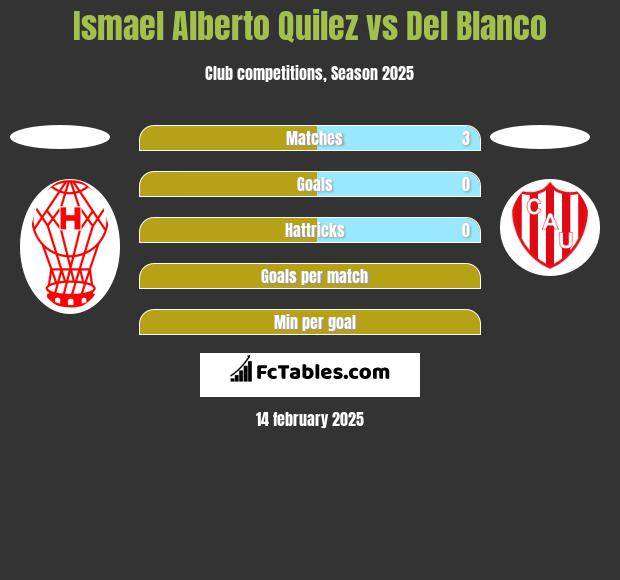 Ismael Alberto Quilez vs Del Blanco h2h player stats