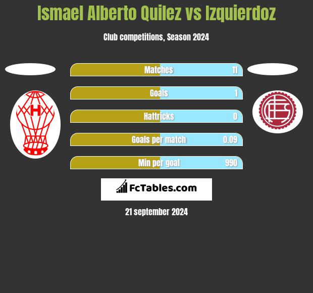 Ismael Alberto Quilez vs Izquierdoz h2h player stats