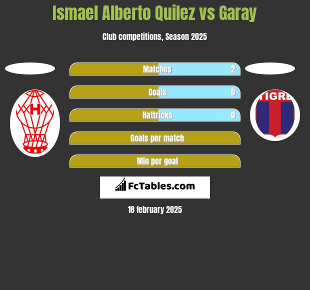 Ismael Alberto Quilez vs Garay h2h player stats