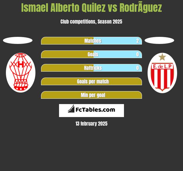 Ismael Alberto Quilez vs RodrÃ­guez h2h player stats