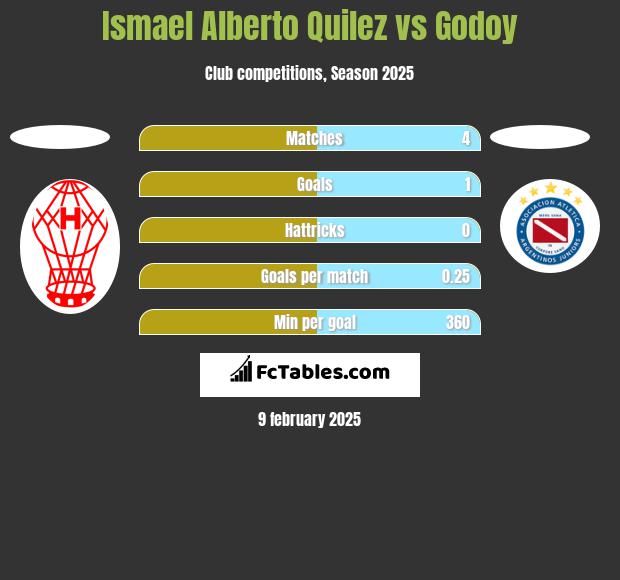 Ismael Alberto Quilez vs Godoy h2h player stats