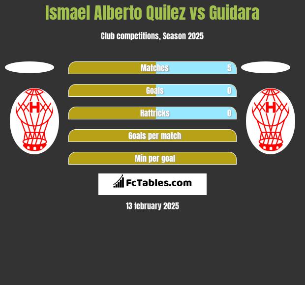 Ismael Alberto Quilez vs Guidara h2h player stats