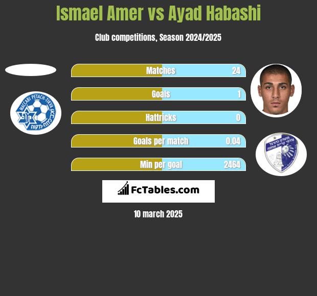 Ismael Amer vs Ayad Habashi h2h player stats