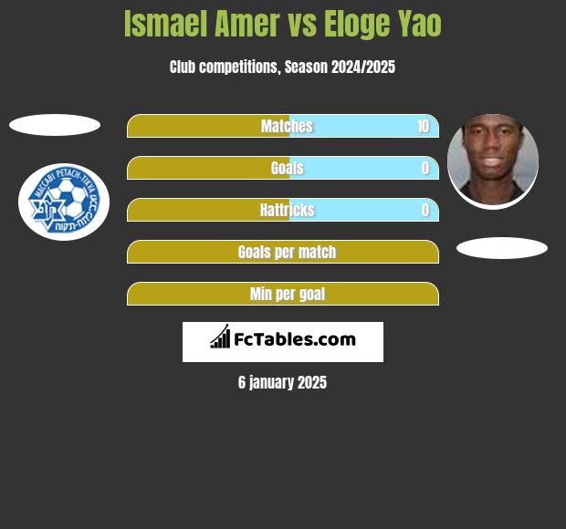 Ismael Amer vs Eloge Yao h2h player stats