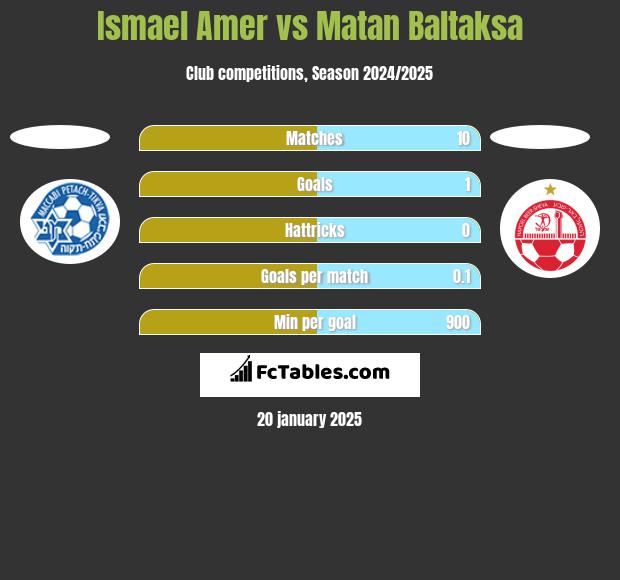 Ismael Amer vs Matan Baltaksa h2h player stats