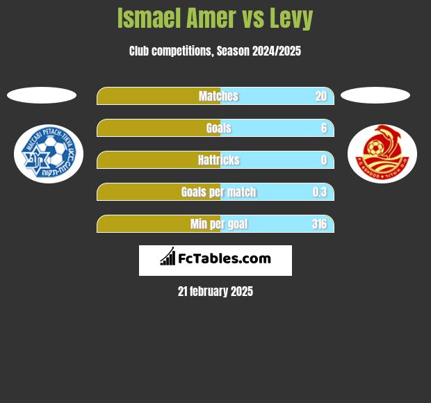 Ismael Amer vs Levy h2h player stats