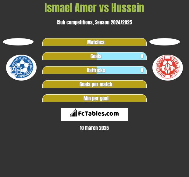 Ismael Amer vs Hussein h2h player stats