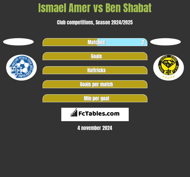 Ismael Amer vs Ben Shabat h2h player stats