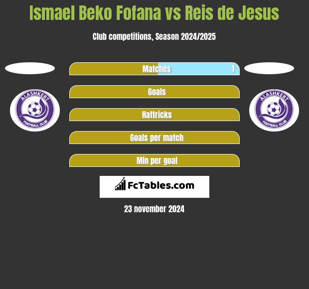 Ismael Beko Fofana vs Reis de Jesus h2h player stats