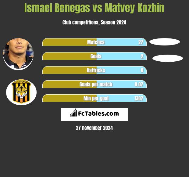 Ismael Benegas vs Matvey Kozhin h2h player stats