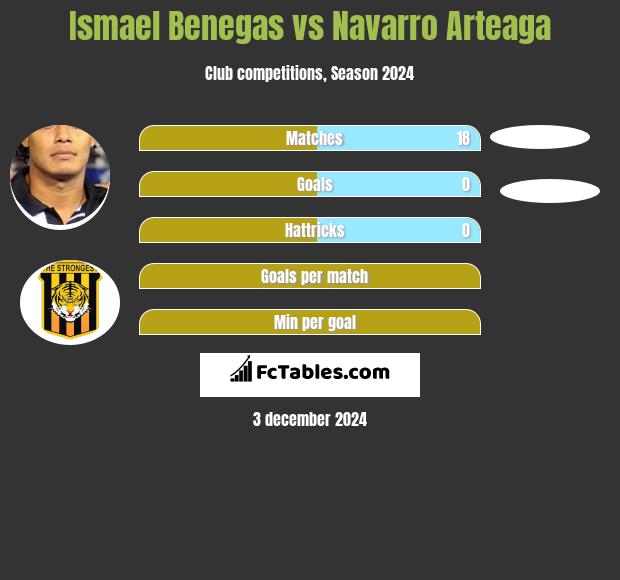 Ismael Benegas vs Navarro Arteaga h2h player stats