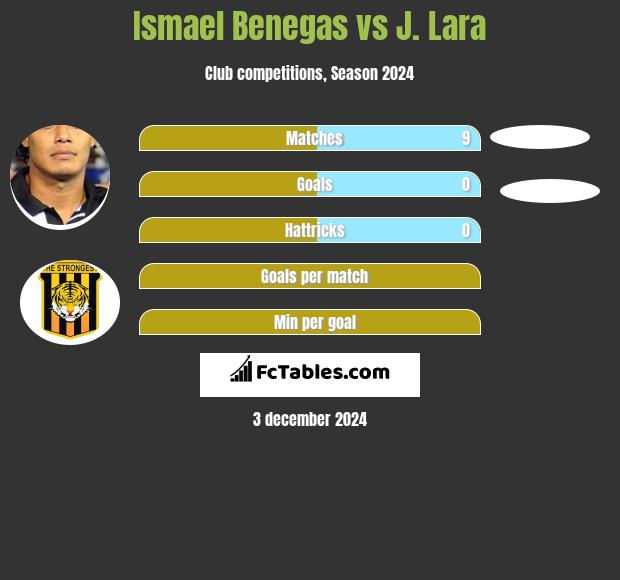 Ismael Benegas vs J. Lara h2h player stats