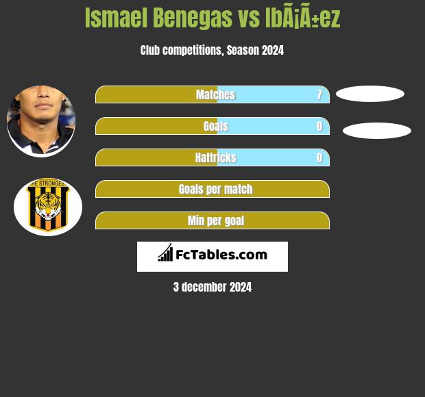 Ismael Benegas vs IbÃ¡Ã±ez h2h player stats