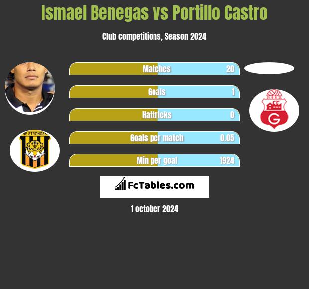 Ismael Benegas vs Portillo Castro h2h player stats