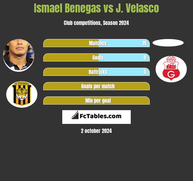 Ismael Benegas vs J. Velasco h2h player stats