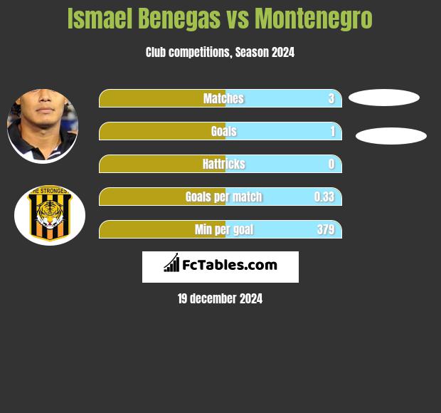 Ismael Benegas vs Montenegro h2h player stats