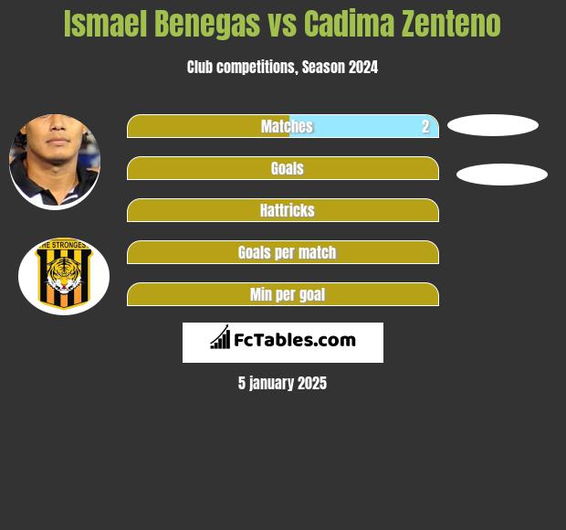 Ismael Benegas vs Cadima Zenteno h2h player stats