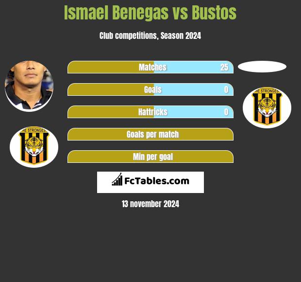 Ismael Benegas vs Bustos h2h player stats