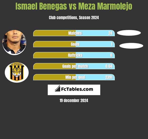 Ismael Benegas vs Meza Marmolejo h2h player stats