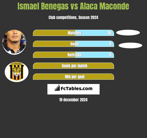 Ismael Benegas vs Alaca Maconde h2h player stats