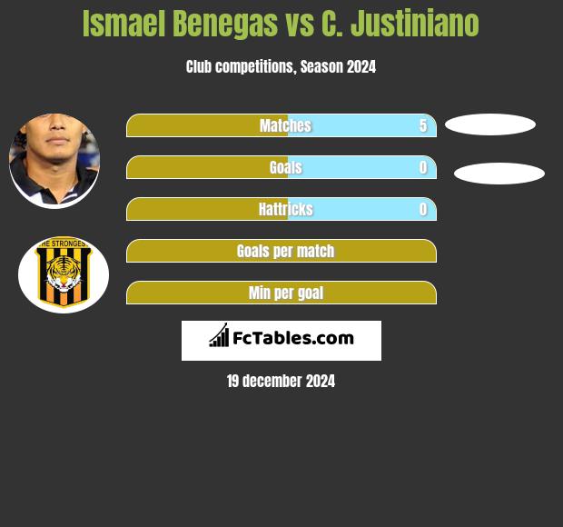 Ismael Benegas vs C. Justiniano h2h player stats