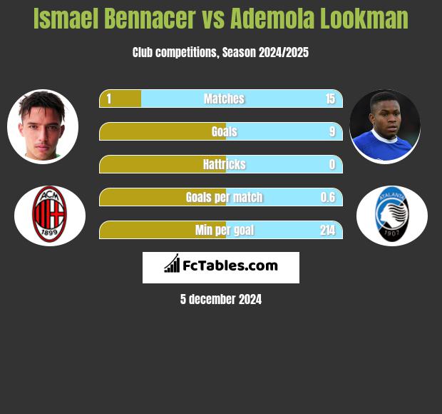 Ismael Bennacer vs Ademola Lookman h2h player stats