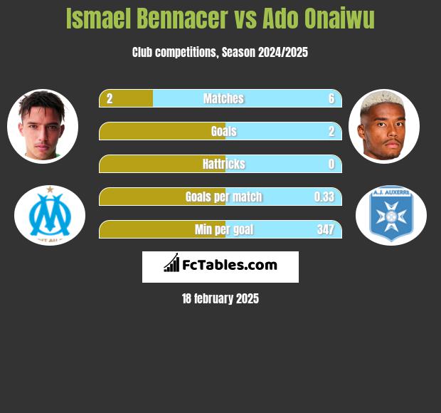 Ismael Bennacer vs Ado Onaiwu h2h player stats