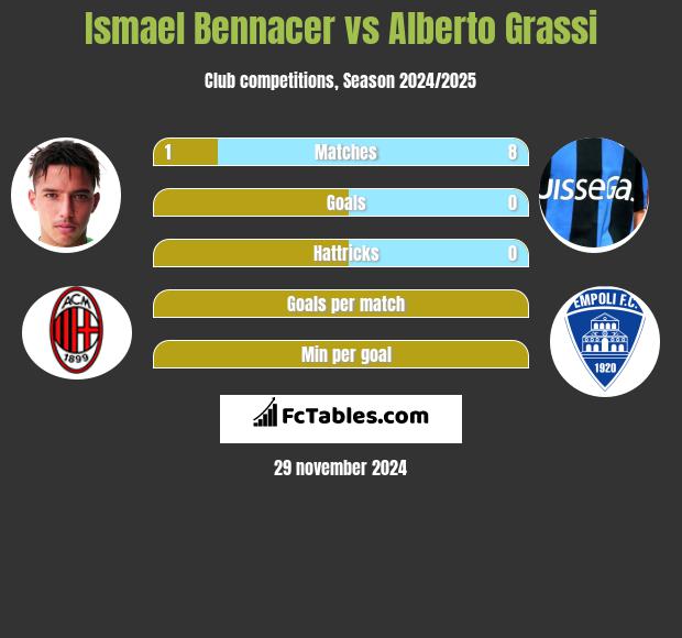 Ismael Bennacer vs Alberto Grassi h2h player stats