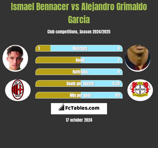 Ismael Bennacer vs Alejandro Grimaldo Garcia h2h player stats